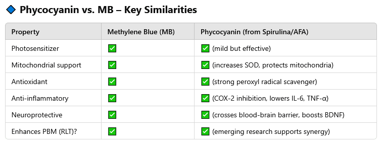 Phycocyanin vs Methylene Blue